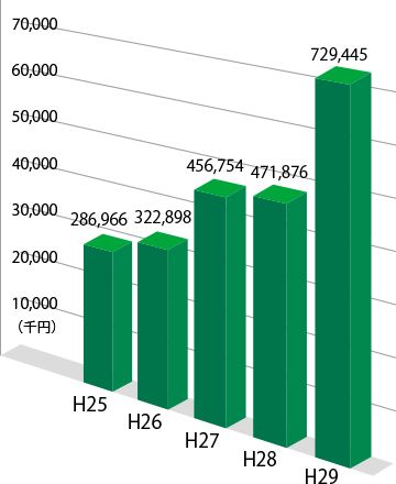 生産資材課取扱高