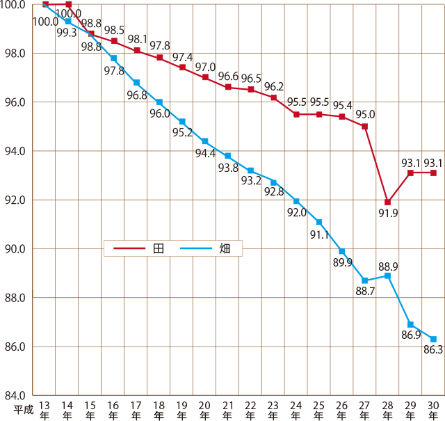 平成13年を基準にした本県耕地面積の推移