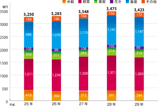 本県農業産出額の推移