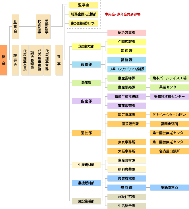 組織表